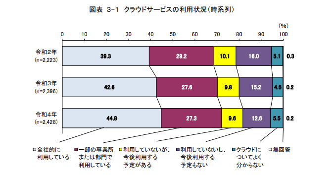 総務省のデータ（クラウドサービスの利用状況）