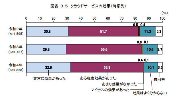 総務省のデータ（クラウドサービスの効果）